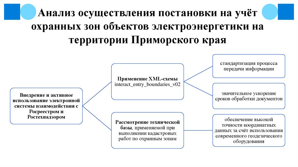 Анализ осуществления постановки на учёт охранных зон объектов электроэнергетики на территории Приморского края