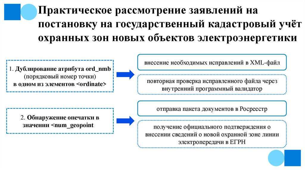 Практическое рассмотрение заявлений на постановку на государственный кадастровый учёт охранных зон новых объектов