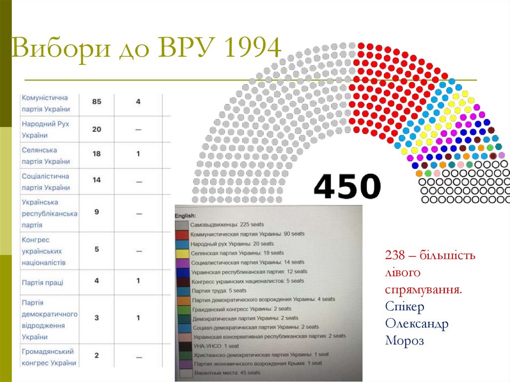 Вибори до ВРУ 1994