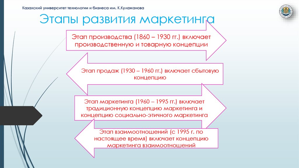 Этапы развития маркетинга