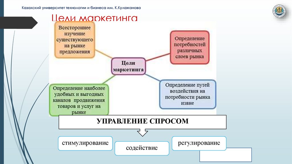 Цели маркетинга