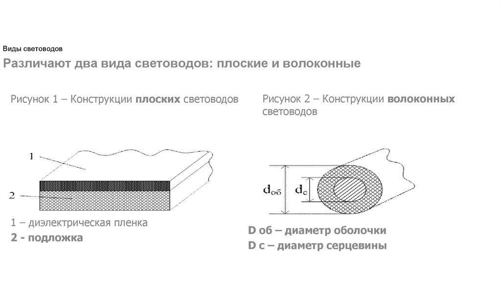 Виды световодов
