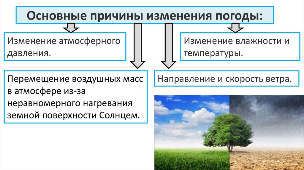 Основные причины изменения погоды: