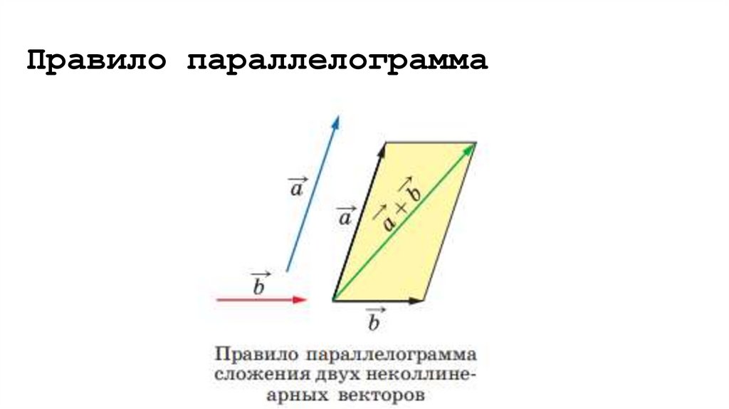 Правило параллелограмма