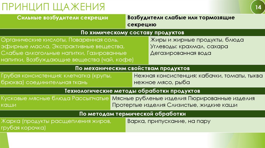 ПРИНЦИП ЩАЖЕНИЯ