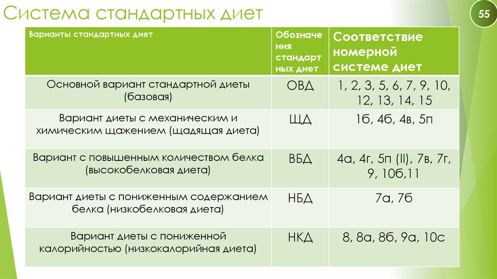 Система стандартных диет