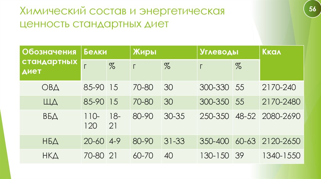 Химический состав и энергетическая ценность стандартных диет