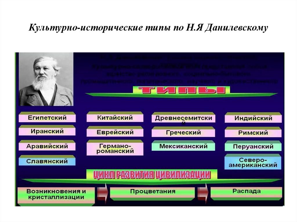 Культурно-исторические типы по Н.Я Данилевскому