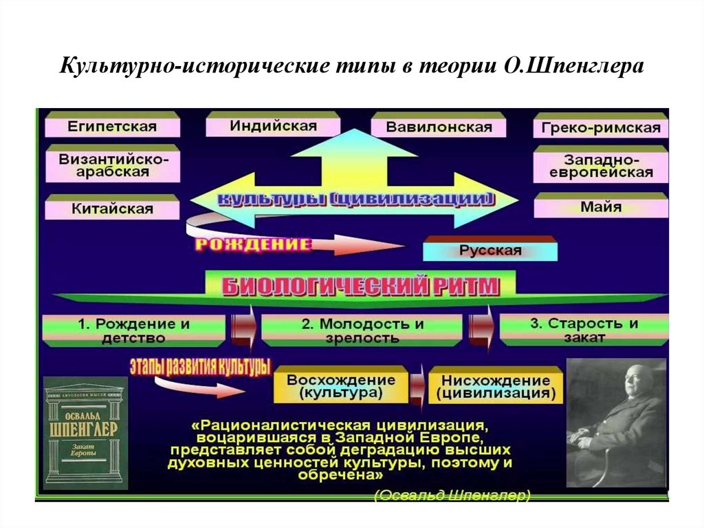 Культурно-исторические типы в теории О.Шпенглера
