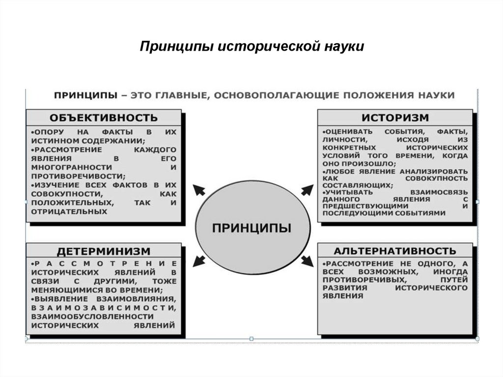 Принципы исторической науки