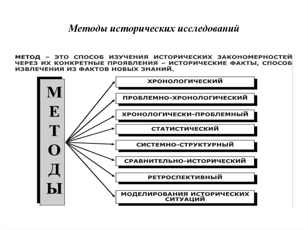 Методы исторических исследований