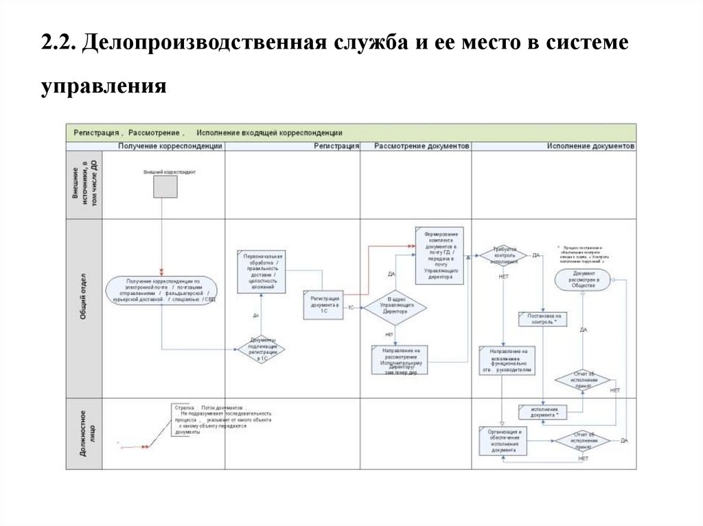 2.2. Делопроизводственная служба и ее место в системе управления