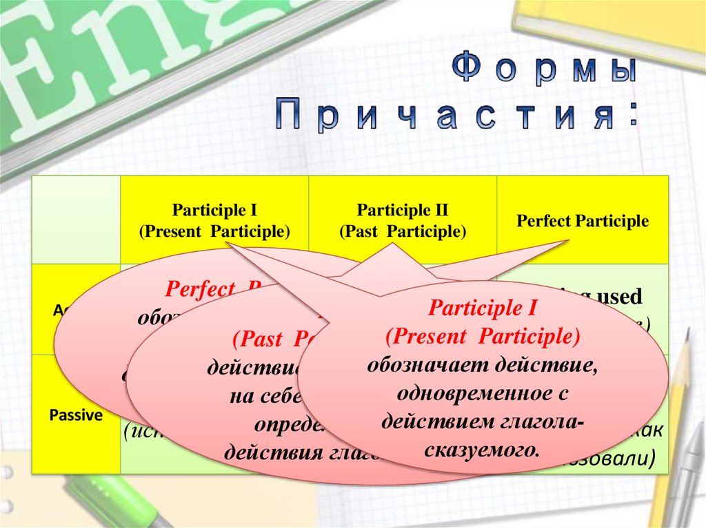Формы Герундия: