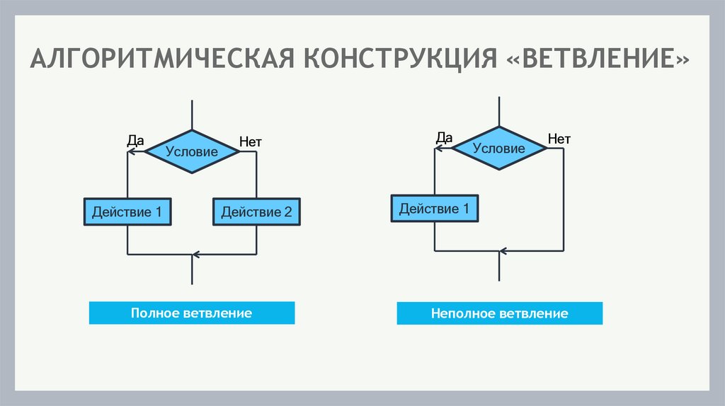 АЛГОРИТМИЧЕСКАЯ КОНСТРУКЦИЯ «ВЕТВЛЕНИЕ»