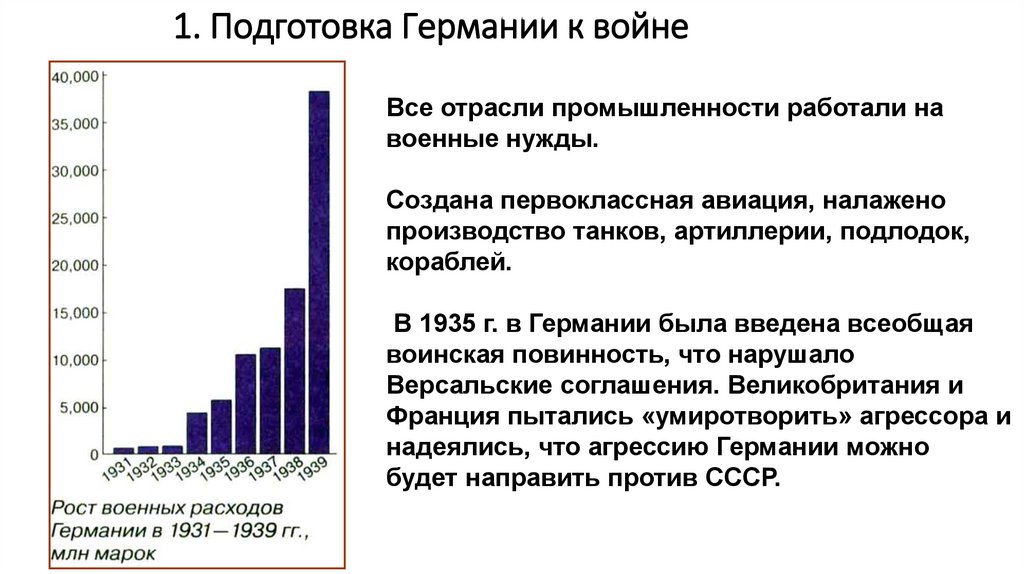 1. Подготовка Германии к войне