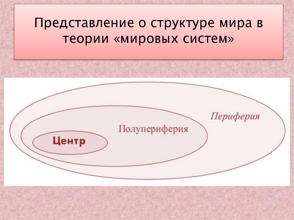Представление о структуре мира в теории «мировых систем»