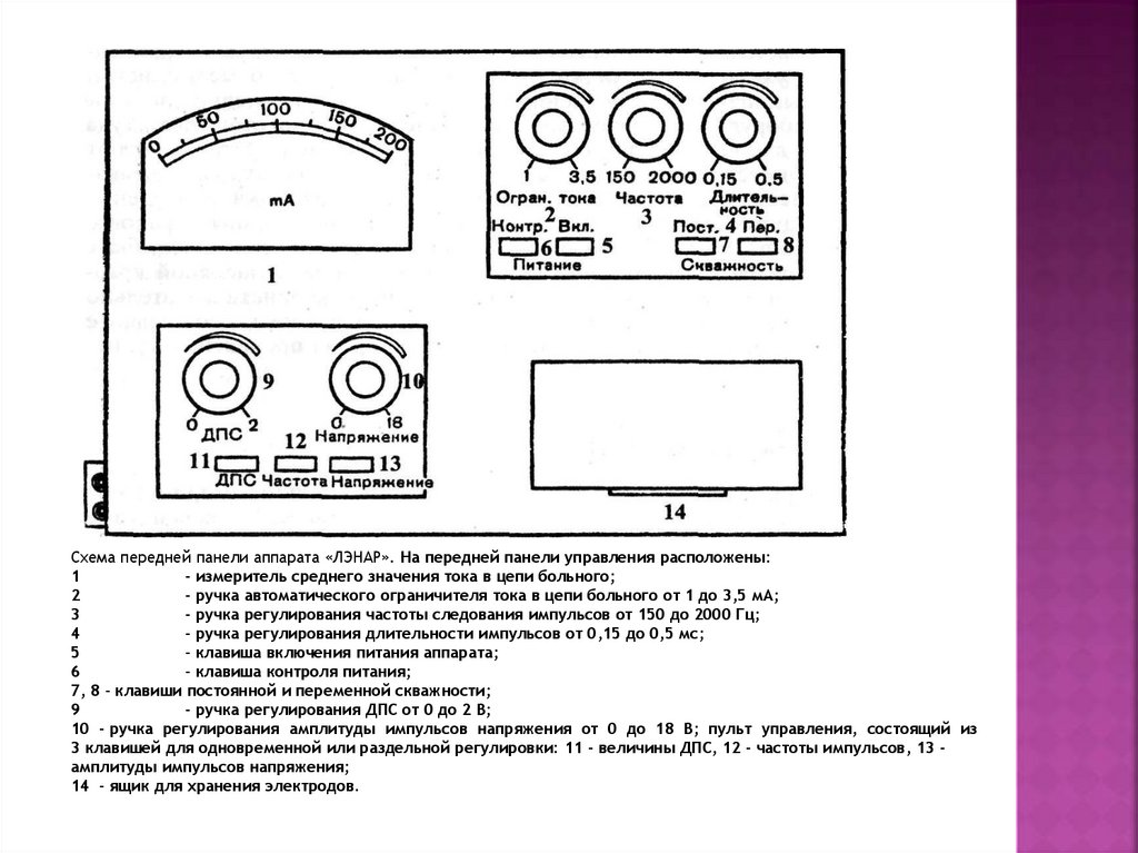 Схема передней панели аппарата «ЛЭНАР». На передней панели управления расположены: 1 - измеритель среднего значения тока в цепи