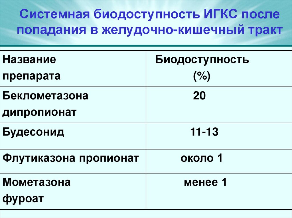Системная биодоступность ИГКС после попадания в желудочно-кишечный тракт