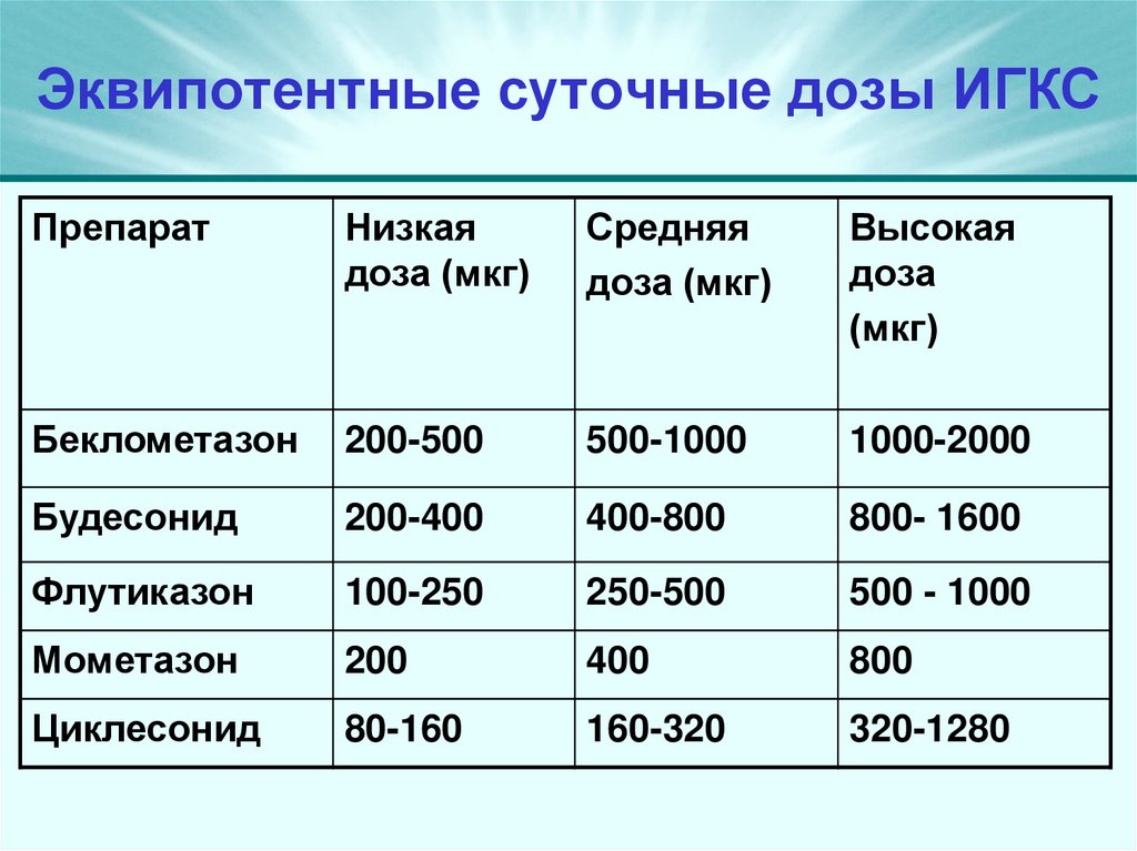 Эквипотентные суточные дозы ИГКС