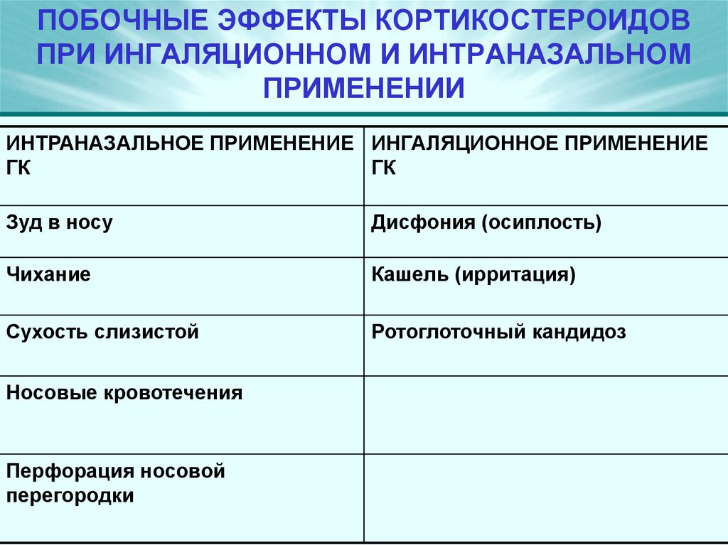 ПОБОЧНЫЕ ЭФФЕКТЫ КОРТИКОСТЕРОИДОВ ПРИ ИНГАЛЯЦИОННОМ И ИНТРАНАЗАЛЬНОМ ПРИМЕНЕНИИ