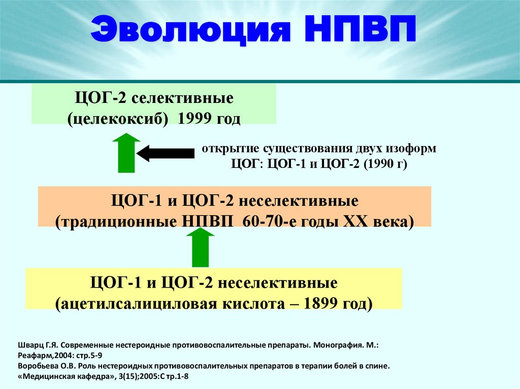 Эволюция НПВП
