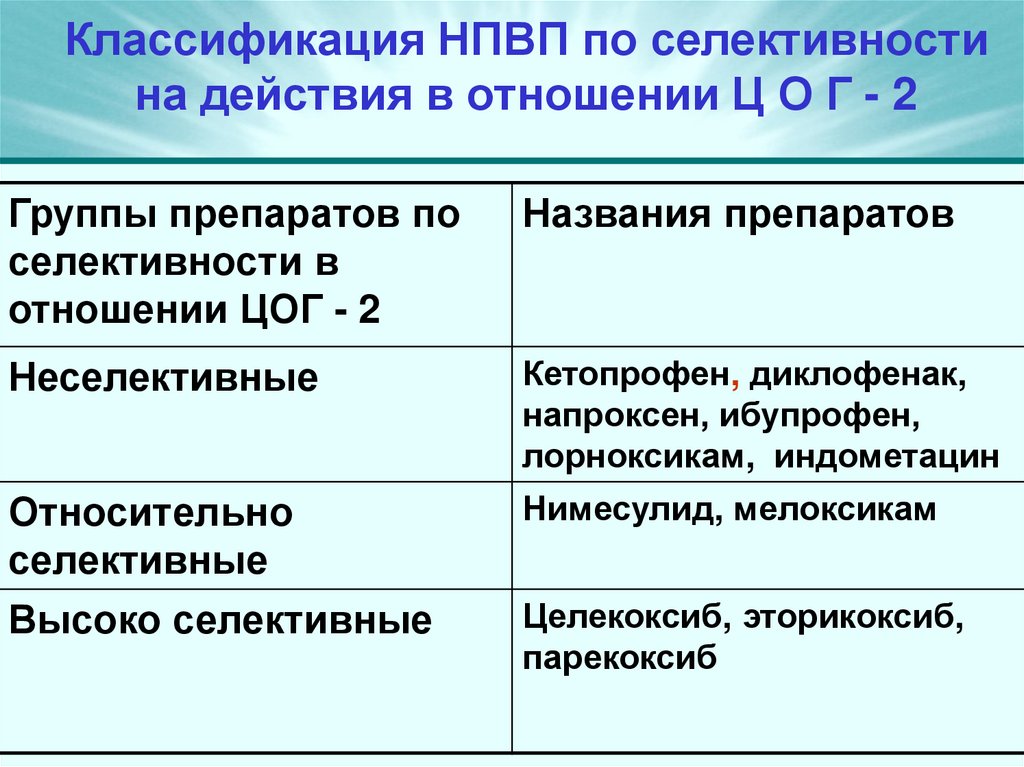 Классификация НПВП по селективности на действия в отношении Ц О Г - 2