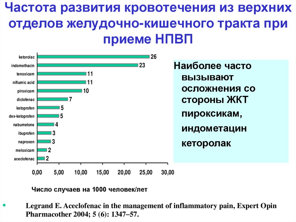 Частота развития кровотечения из верхних отделов желудочно-кишечного тракта при приеме НПВП