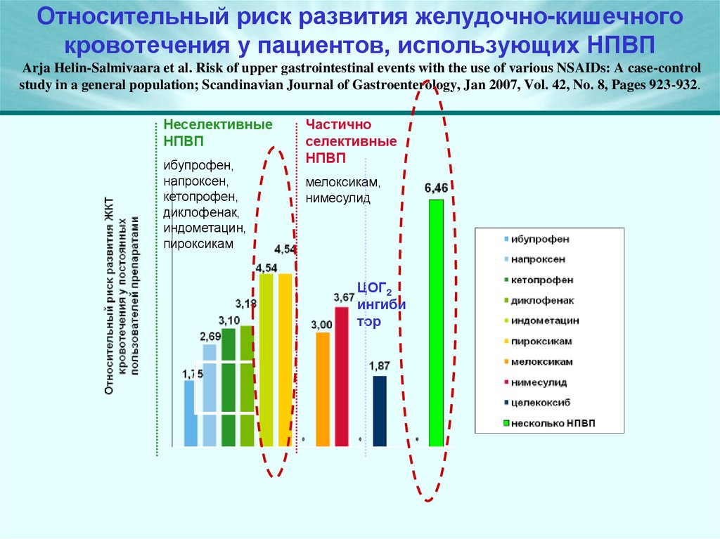 Относительный риск развития желудочно-кишечного кровотечения у пациентов, использующих НПВП Arja Helin-Salmivaara et al. Risk