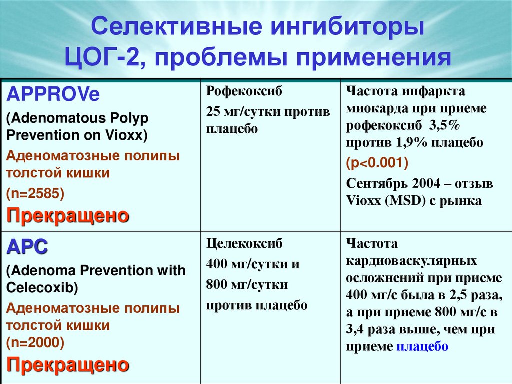Селективные ингибиторы ЦОГ-2, проблемы применения
