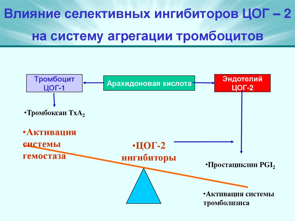 Влияние селективных ингибиторов ЦОГ – 2 на систему агрегации тромбоцитов