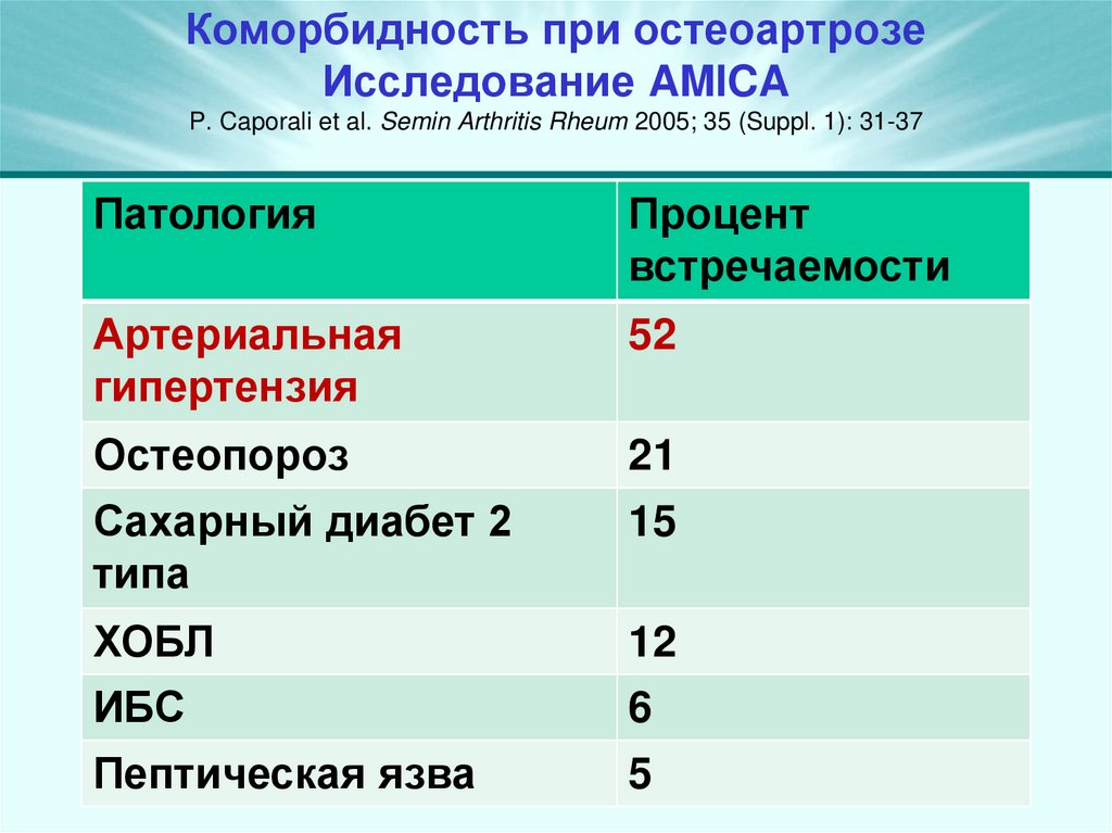 Коморбидность при остеоартрозе Исследование AMICA P. Caporali et al. Semin Arthritis Rheum 2005; 35 (Suppl. 1): 31-37
