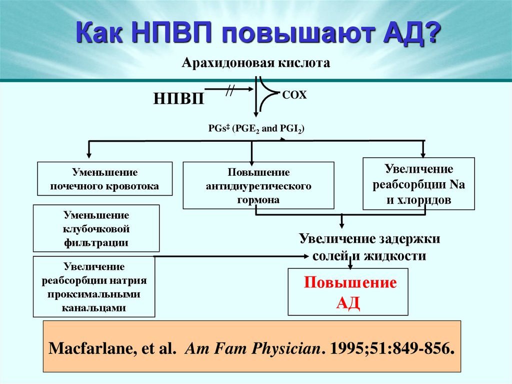 Как НПВП повышают АД?