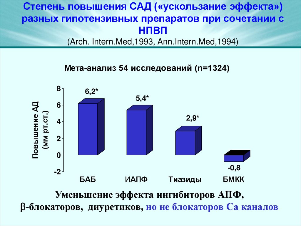 Степень повышения САД («ускользание эффекта») разных гипотензивных препаратов при сочетании с НПВП (Arch. Intern.Med,1993,