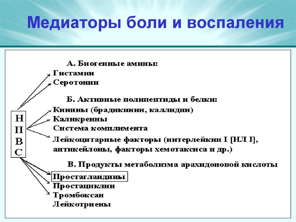 Медиаторы боли и воспаления