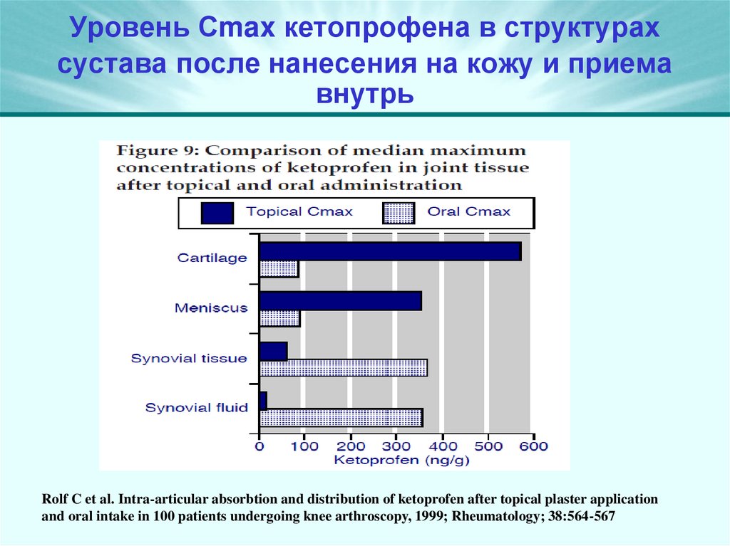 Уровень Сmax кетопрофена в структурах сустава после нанесения на кожу и приема внутрь