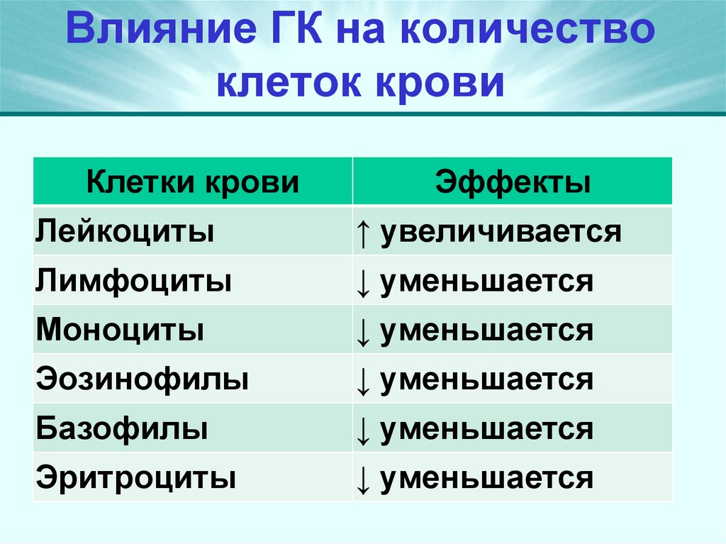 Влияние ГК на количество клеток крови