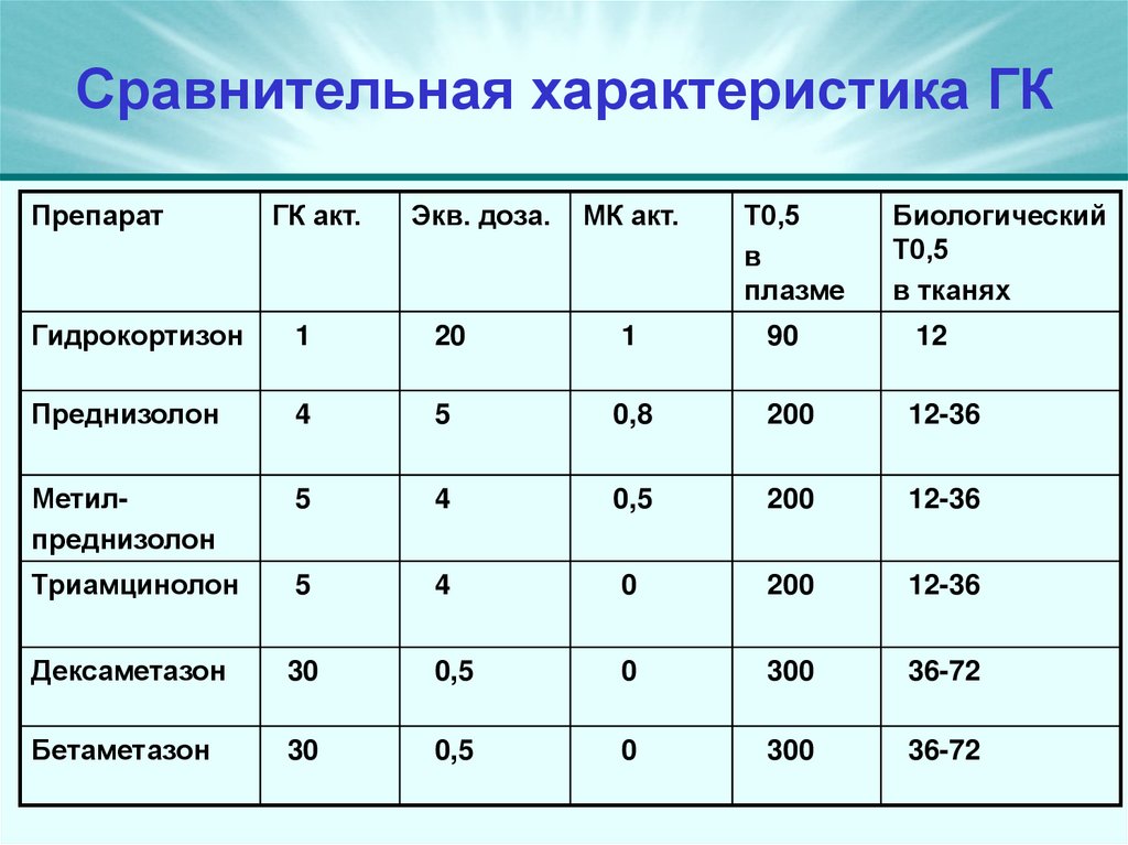 Сравнительная характеристика ГК