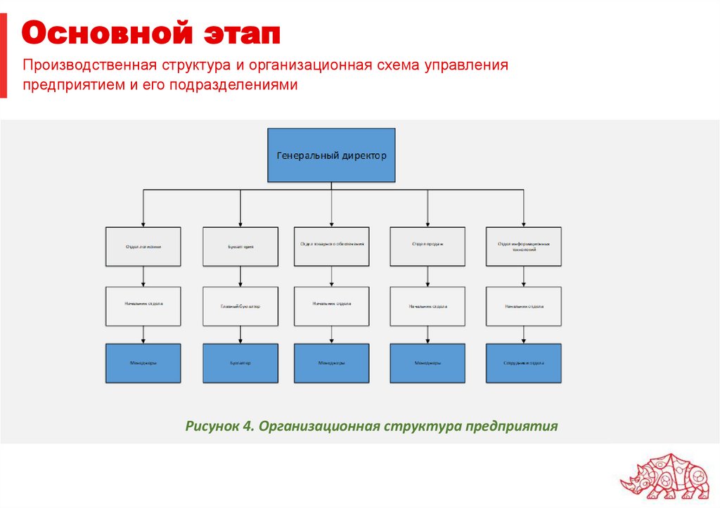 Основной этап