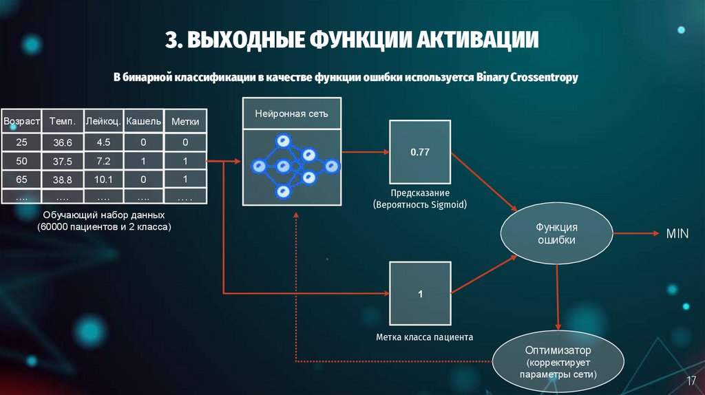 3. ВЫХОДНЫЕ ФУНКЦИИ АКТИВАЦИИ