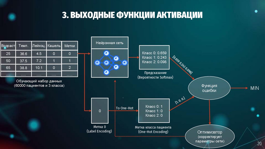 3. ВЫХОДНЫЕ ФУНКЦИИ АКТИВАЦИИ