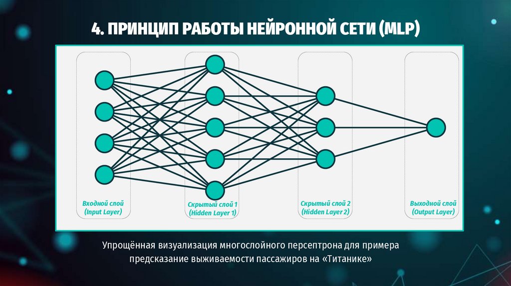 4. ПРИНЦИП РАБОТЫ НЕЙРОННОЙ СЕТИ (MLP)