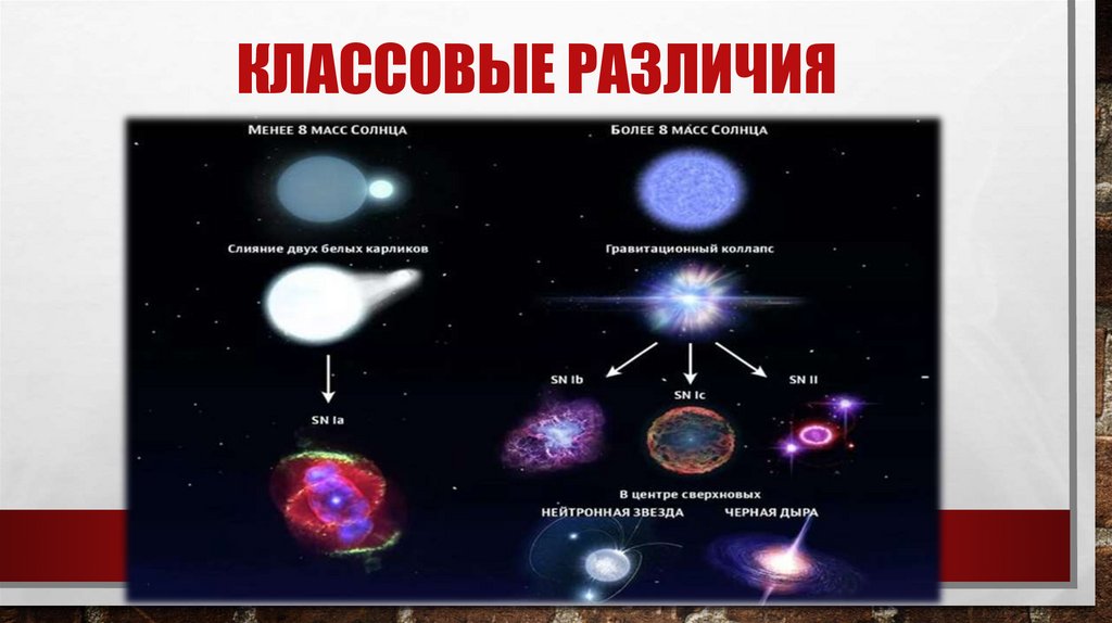 Классовые различия