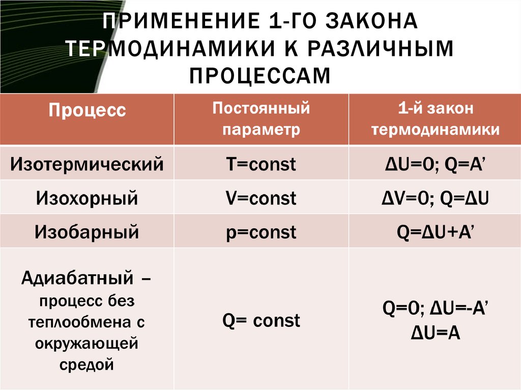Применение 1-го закона термодинамики к различным процессам