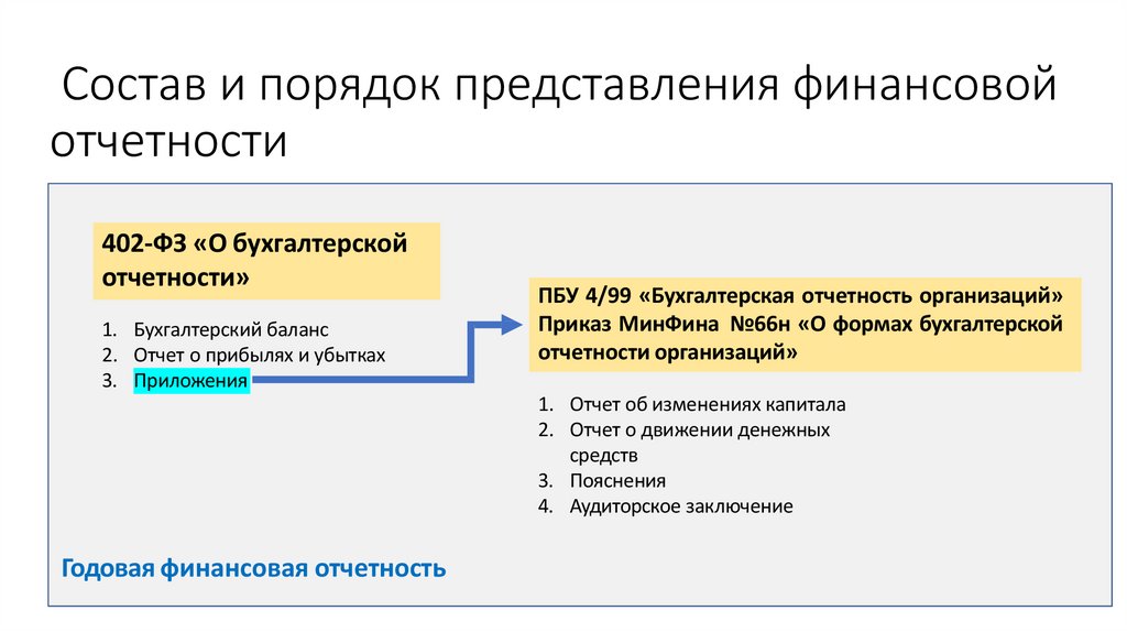 Состав и порядок представления финансовой отчетности