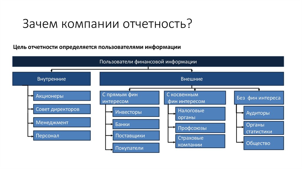 Зачем компании отчетность?