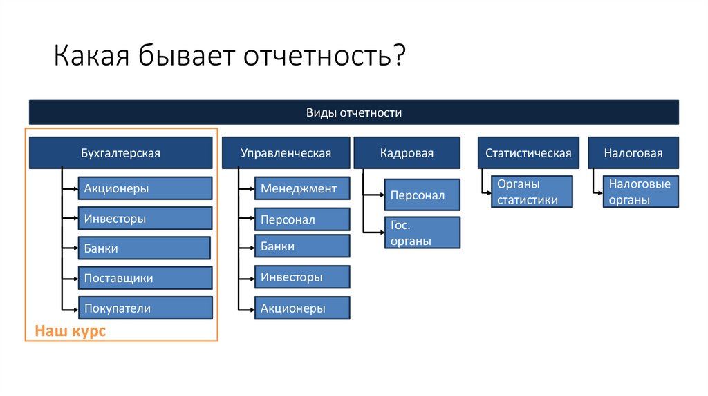 Какая бывает отчетность?