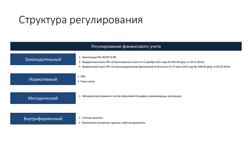 Структура регулирования