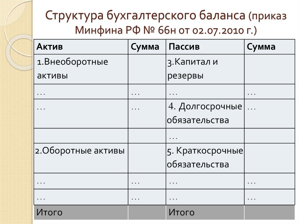 Структура бухгалтерского баланса (приказ Минфина РФ № 66н от 02.07.2010 г.)