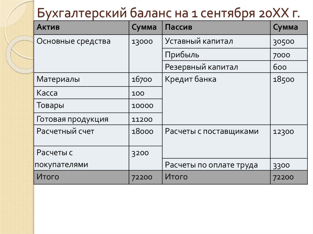 Бухгалтерский баланс на 1 сентября 20ХХ г.