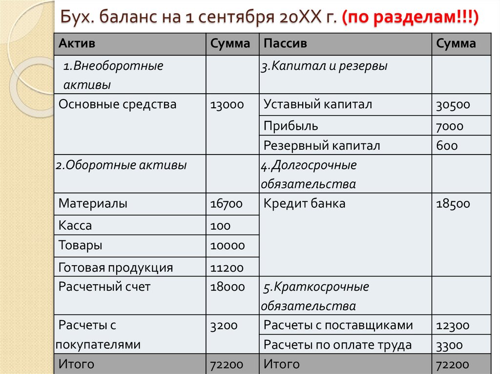 Бух. баланс на 1 сентября 20ХХ г. (по разделам!!!)